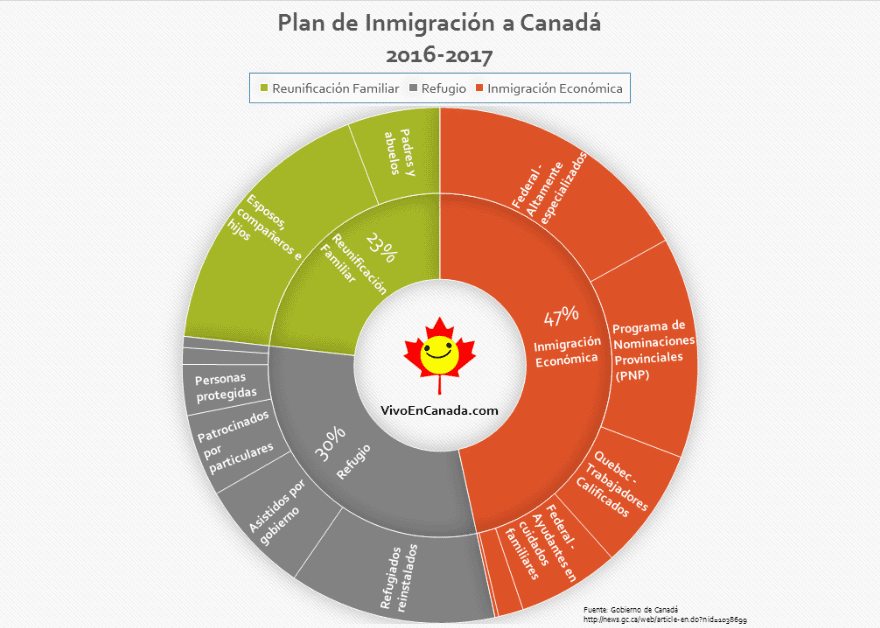 Plan inmigracion Canada 2016 VivoEnCanada