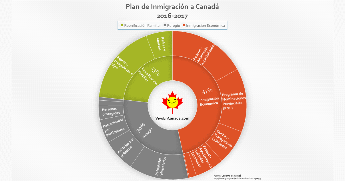 Plan inmigracion Canada 2016 VivoEnCanada