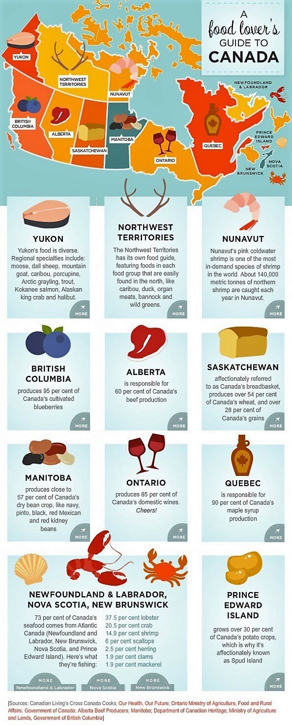 alimentos producidos en Canadá
